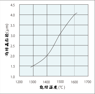 TM-DAR的烧结温度与结晶粒的粒径关系
